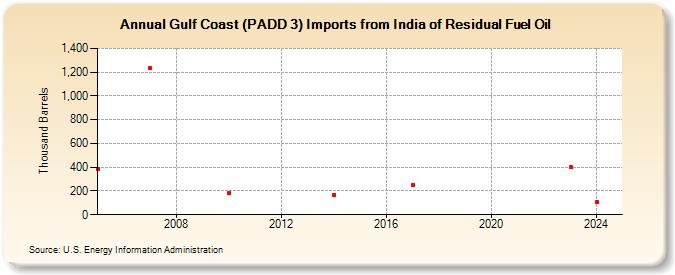 Gulf Coast (PADD 3) Imports from India of Residual Fuel Oil (Thousand Barrels)