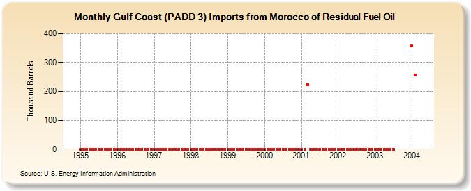 Gulf Coast (PADD 3) Imports from Morocco of Residual Fuel Oil (Thousand Barrels)