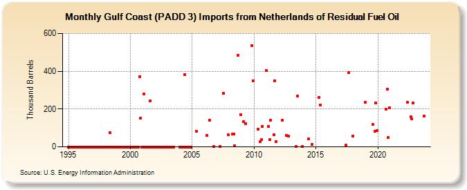 Gulf Coast (PADD 3) Imports from Netherlands of Residual Fuel Oil (Thousand Barrels)