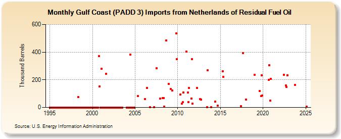 Gulf Coast (PADD 3) Imports from Netherlands of Residual Fuel Oil (Thousand Barrels)