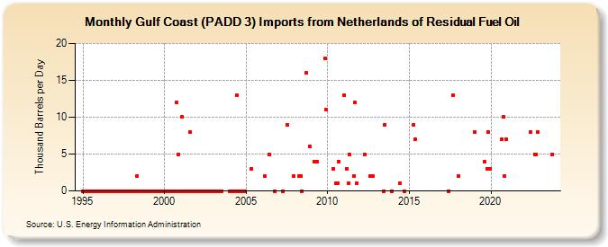 Gulf Coast (PADD 3) Imports from Netherlands of Residual Fuel Oil (Thousand Barrels per Day)