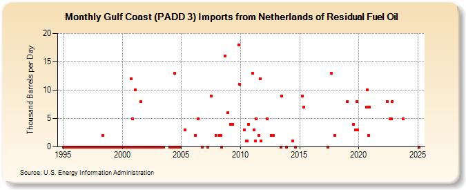 Gulf Coast (PADD 3) Imports from Netherlands of Residual Fuel Oil (Thousand Barrels per Day)