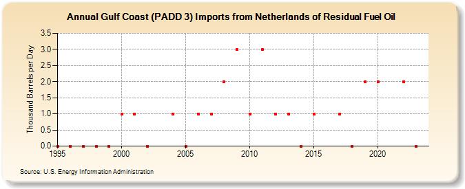 Gulf Coast (PADD 3) Imports from Netherlands of Residual Fuel Oil (Thousand Barrels per Day)