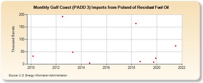 Gulf Coast (PADD 3) Imports from Poland of Residual Fuel Oil (Thousand Barrels)