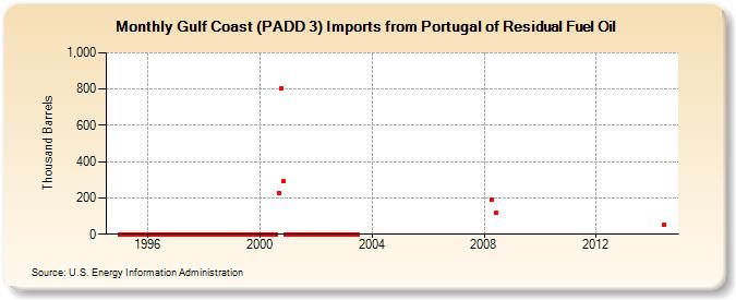 Gulf Coast (PADD 3) Imports from Portugal of Residual Fuel Oil (Thousand Barrels)