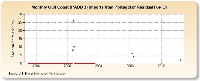 Gulf Coast (PADD 3) Imports from Portugal of Residual Fuel Oil (Thousand Barrels per Day)