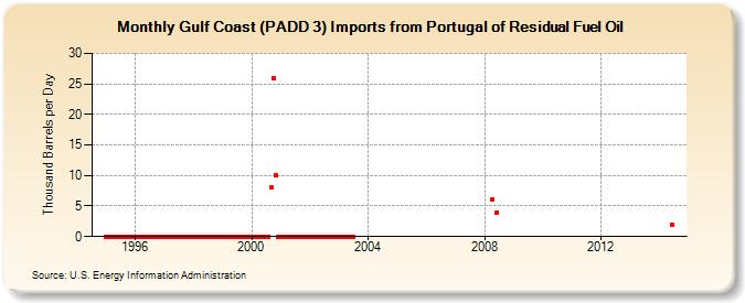 Gulf Coast (PADD 3) Imports from Portugal of Residual Fuel Oil (Thousand Barrels per Day)