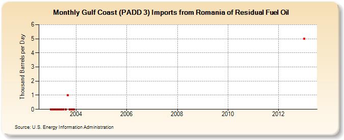 Gulf Coast (PADD 3) Imports from Romania of Residual Fuel Oil (Thousand Barrels per Day)