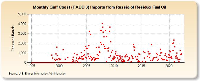 Gulf Coast (PADD 3) Imports from Russia of Residual Fuel Oil (Thousand Barrels)