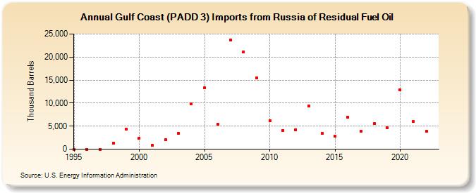 Gulf Coast (PADD 3) Imports from Russia of Residual Fuel Oil (Thousand Barrels)