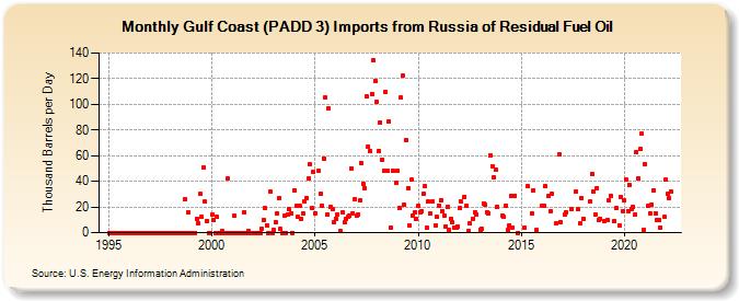 Gulf Coast (PADD 3) Imports from Russia of Residual Fuel Oil (Thousand Barrels per Day)