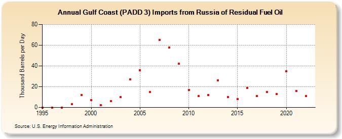 Gulf Coast (PADD 3) Imports from Russia of Residual Fuel Oil (Thousand Barrels per Day)