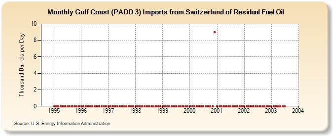 Gulf Coast (PADD 3) Imports from Switzerland of Residual Fuel Oil (Thousand Barrels per Day)