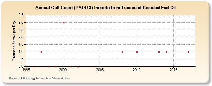 Gulf Coast (PADD 3) Imports from Tunisia of Residual Fuel Oil (Thousand Barrels per Day)