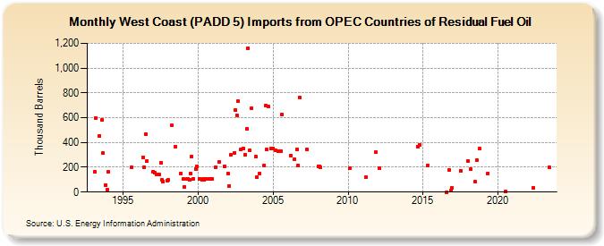 West Coast (PADD 5) Imports from OPEC Countries of Residual Fuel Oil (Thousand Barrels)