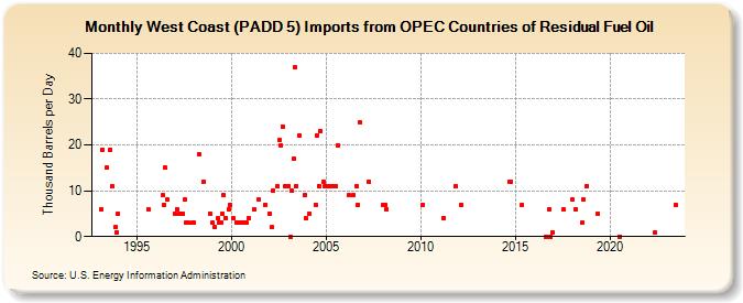 West Coast (PADD 5) Imports from OPEC Countries of Residual Fuel Oil (Thousand Barrels per Day)