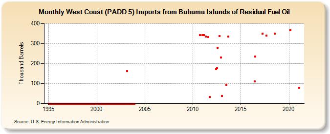 West Coast (PADD 5) Imports from Bahama Islands of Residual Fuel Oil (Thousand Barrels)
