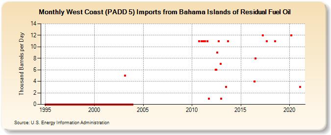 West Coast (PADD 5) Imports from Bahama Islands of Residual Fuel Oil (Thousand Barrels per Day)