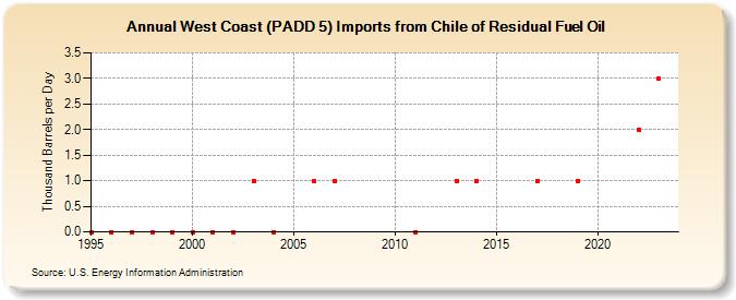 West Coast (PADD 5) Imports from Chile of Residual Fuel Oil (Thousand Barrels per Day)