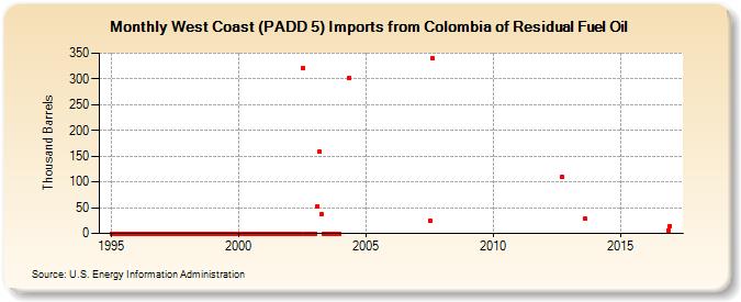 West Coast (PADD 5) Imports from Colombia of Residual Fuel Oil (Thousand Barrels)