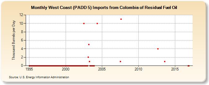 West Coast (PADD 5) Imports from Colombia of Residual Fuel Oil (Thousand Barrels per Day)