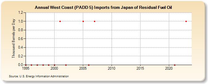 West Coast (PADD 5) Imports from Japan of Residual Fuel Oil (Thousand Barrels per Day)