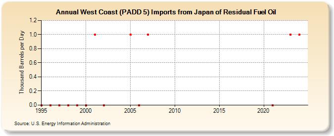 West Coast (PADD 5) Imports from Japan of Residual Fuel Oil (Thousand Barrels per Day)