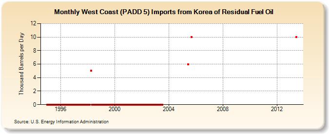 West Coast (PADD 5) Imports from Korea of Residual Fuel Oil (Thousand Barrels per Day)