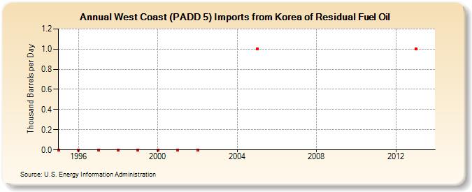 West Coast (PADD 5) Imports from Korea of Residual Fuel Oil (Thousand Barrels per Day)