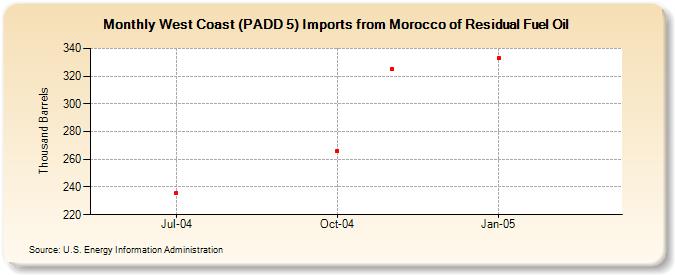 West Coast (PADD 5) Imports from Morocco of Residual Fuel Oil (Thousand Barrels)