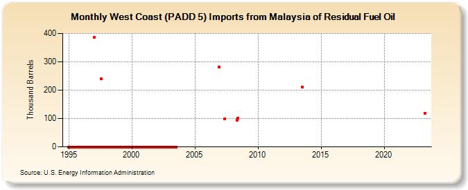 West Coast (PADD 5) Imports from Malaysia of Residual Fuel Oil (Thousand Barrels)