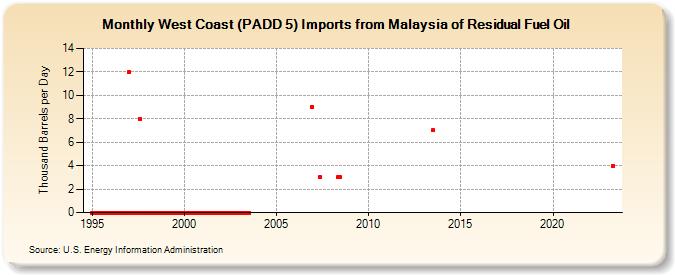 West Coast (PADD 5) Imports from Malaysia of Residual Fuel Oil (Thousand Barrels per Day)