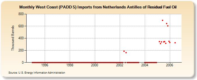 West Coast (PADD 5) Imports from Netherlands Antilles of Residual Fuel Oil (Thousand Barrels)