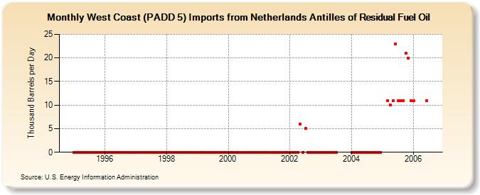 West Coast (PADD 5) Imports from Netherlands Antilles of Residual Fuel Oil (Thousand Barrels per Day)