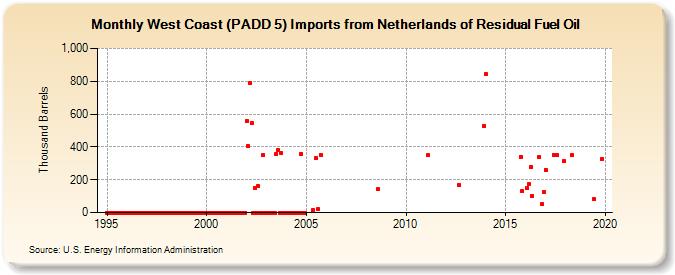 West Coast (PADD 5) Imports from Netherlands of Residual Fuel Oil (Thousand Barrels)