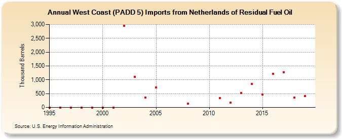 West Coast (PADD 5) Imports from Netherlands of Residual Fuel Oil (Thousand Barrels)