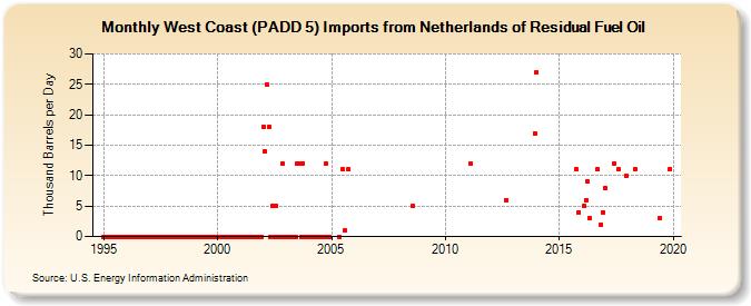 West Coast (PADD 5) Imports from Netherlands of Residual Fuel Oil (Thousand Barrels per Day)