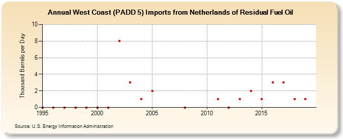 West Coast (PADD 5) Imports from Netherlands of Residual Fuel Oil (Thousand Barrels per Day)