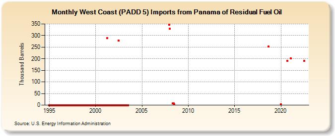 West Coast (PADD 5) Imports from Panama of Residual Fuel Oil (Thousand Barrels)
