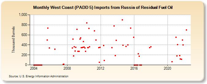 West Coast (PADD 5) Imports from Russia of Residual Fuel Oil (Thousand Barrels)