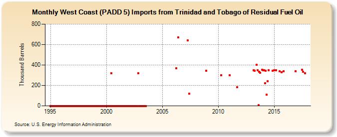West Coast (PADD 5) Imports from Trinidad and Tobago of Residual Fuel Oil (Thousand Barrels)