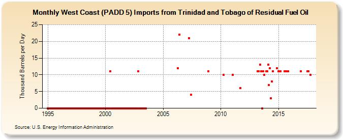 West Coast (PADD 5) Imports from Trinidad and Tobago of Residual Fuel Oil (Thousand Barrels per Day)