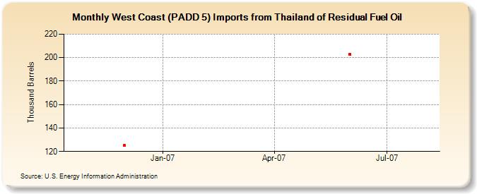 West Coast (PADD 5) Imports from Thailand of Residual Fuel Oil (Thousand Barrels)