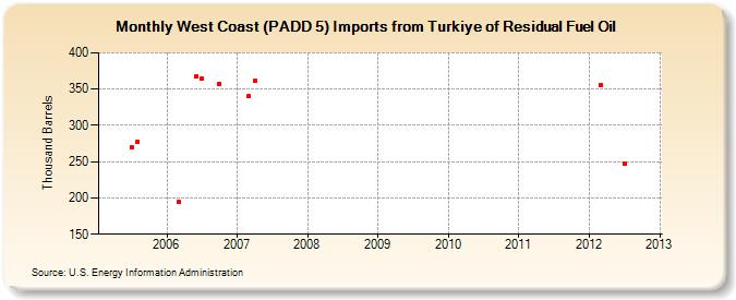 West Coast (PADD 5) Imports from Turkiye of Residual Fuel Oil (Thousand Barrels)