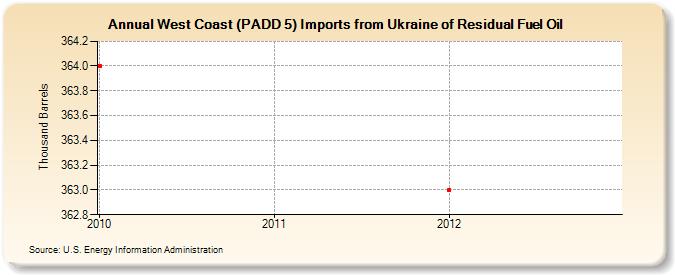 West Coast (PADD 5) Imports from Ukraine of Residual Fuel Oil (Thousand Barrels)