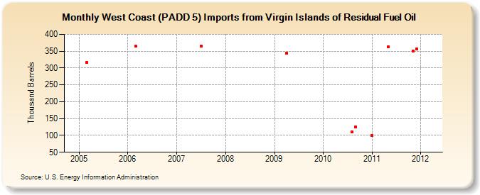 West Coast (PADD 5) Imports from Virgin Islands of Residual Fuel Oil (Thousand Barrels)