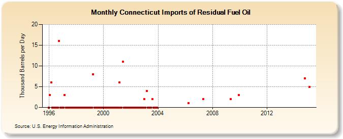 Connecticut Imports of Residual Fuel Oil (Thousand Barrels per Day)