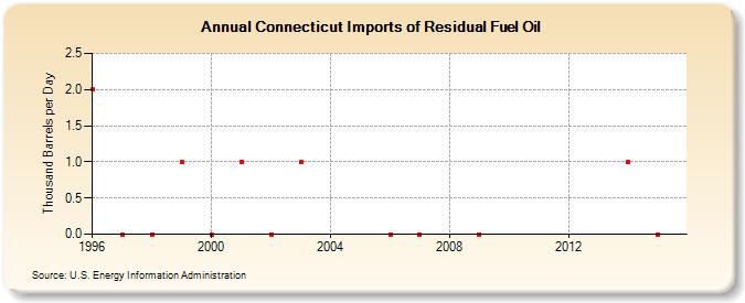 Connecticut Imports of Residual Fuel Oil (Thousand Barrels per Day)