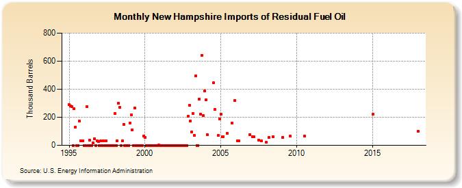 New Hampshire Imports of Residual Fuel Oil (Thousand Barrels)