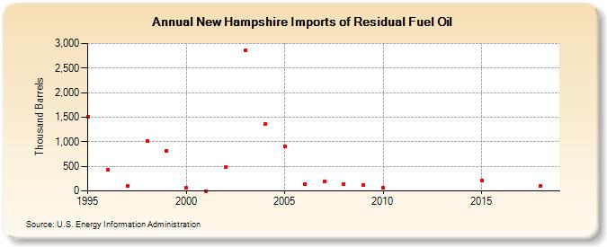 New Hampshire Imports of Residual Fuel Oil (Thousand Barrels)